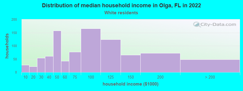 Distribution of median household income in Olga, FL in 2022