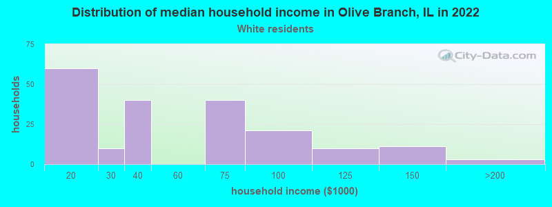 Distribution of median household income in Olive Branch, IL in 2022