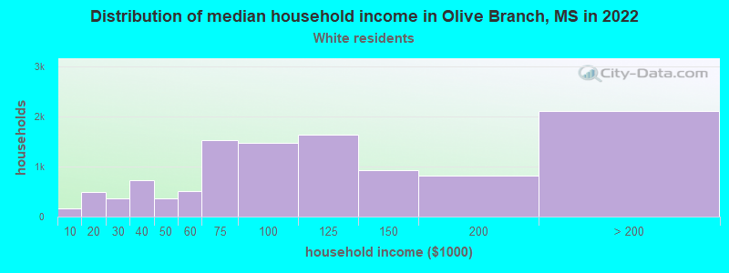 Distribution of median household income in Olive Branch, MS in 2022