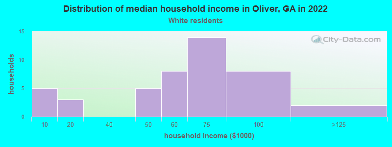 Distribution of median household income in Oliver, GA in 2022
