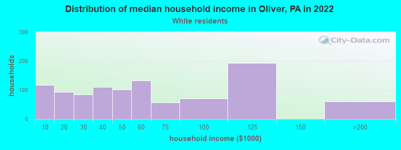 Distribution of median household income in Oliver, PA in 2022