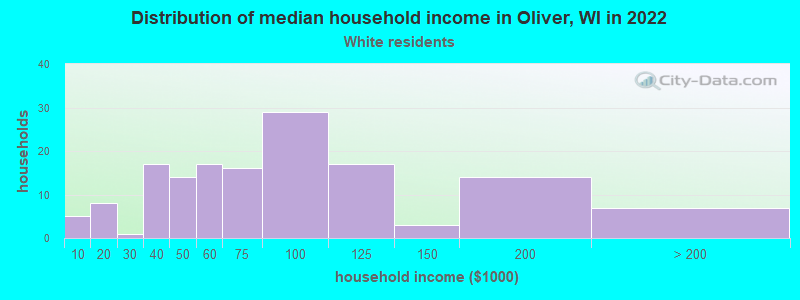 Distribution of median household income in Oliver, WI in 2022