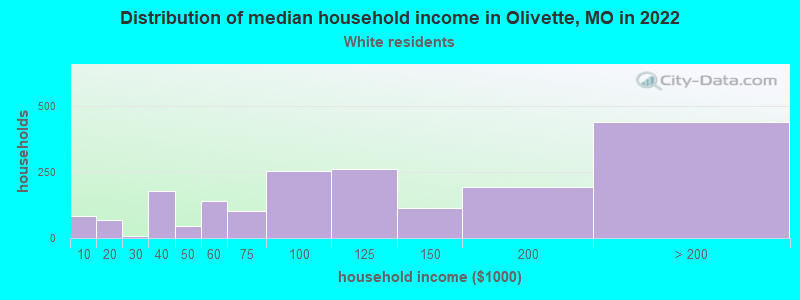 Distribution of median household income in Olivette, MO in 2022