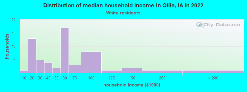 Distribution of median household income in Ollie, IA in 2022
