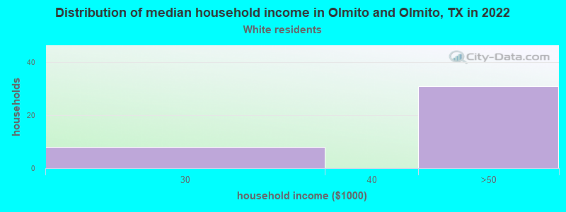 Distribution of median household income in Olmito and Olmito, TX in 2022