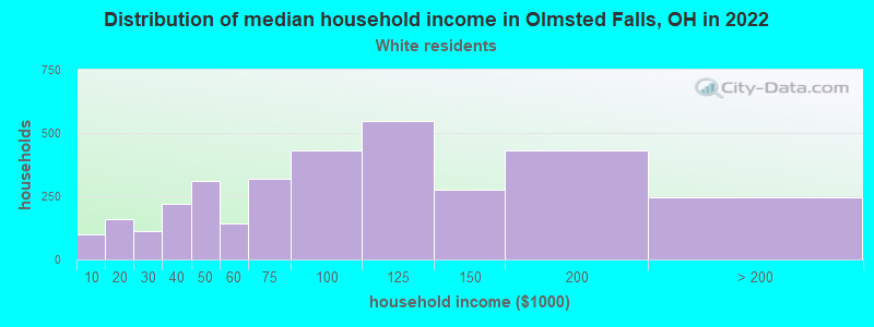 Distribution of median household income in Olmsted Falls, OH in 2022