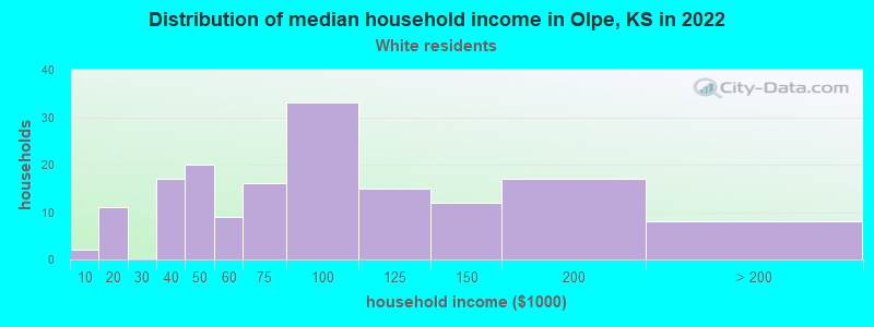 Distribution of median household income in Olpe, KS in 2022