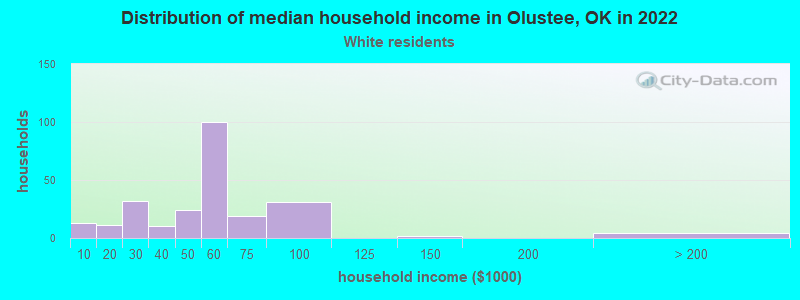 Distribution of median household income in Olustee, OK in 2022