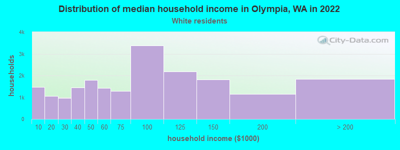 Distribution of median household income in Olympia, WA in 2022