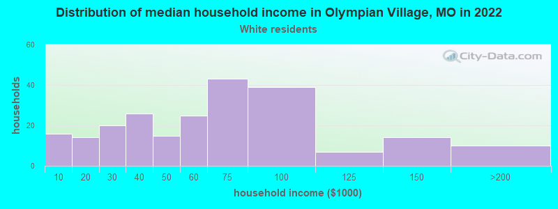 Distribution of median household income in Olympian Village, MO in 2022