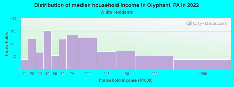 Distribution of median household income in Olyphant, PA in 2022