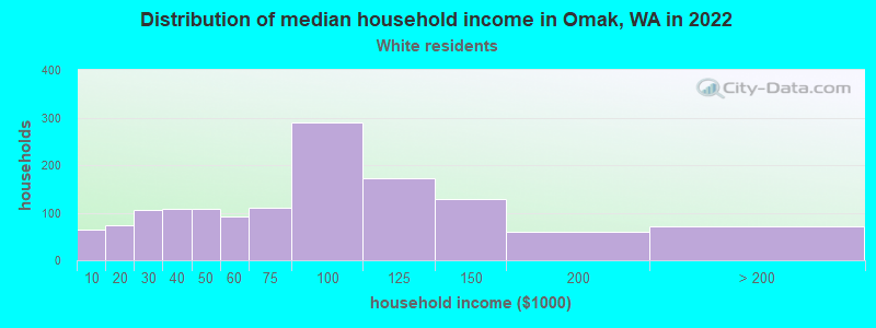 Distribution of median household income in Omak, WA in 2022