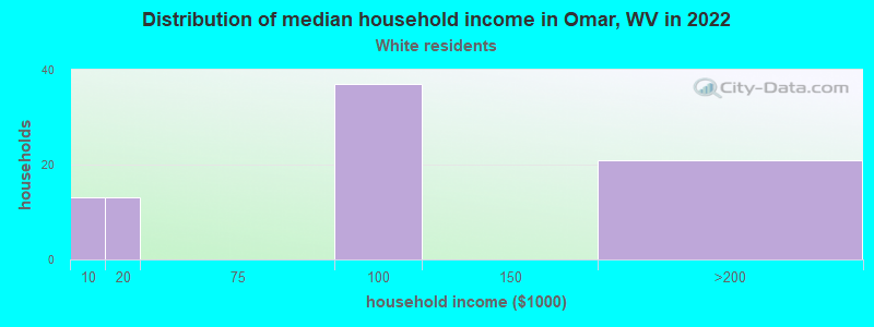 Distribution of median household income in Omar, WV in 2022