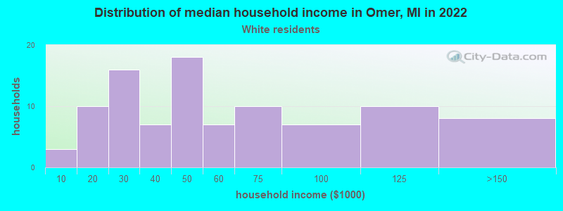 Distribution of median household income in Omer, MI in 2022