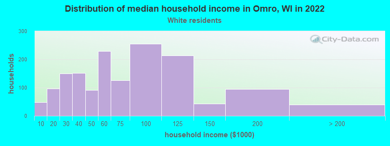 Distribution of median household income in Omro, WI in 2022
