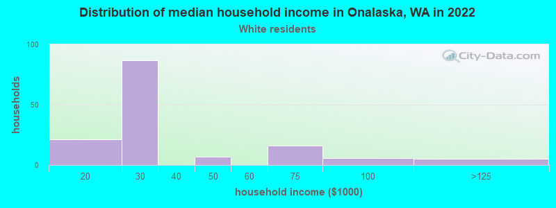 Distribution of median household income in Onalaska, WA in 2022