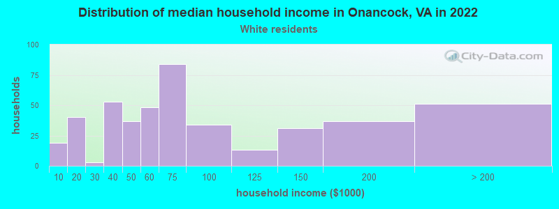 Distribution of median household income in Onancock, VA in 2022