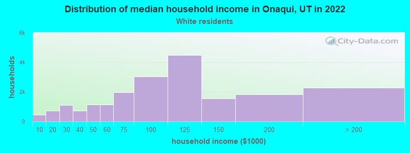 Distribution of median household income in Onaqui, UT in 2022