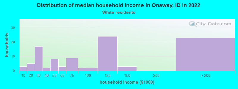 Distribution of median household income in Onaway, ID in 2022