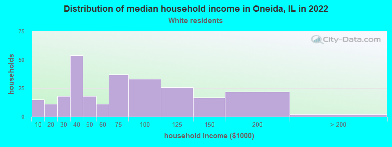 Distribution of median household income in Oneida, IL in 2022