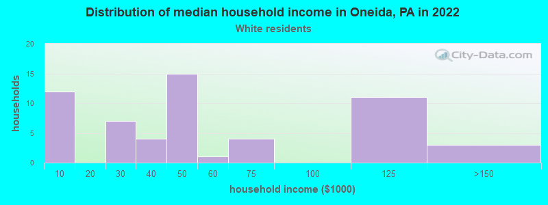 Distribution of median household income in Oneida, PA in 2022