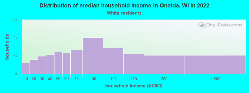 Distribution of median household income in Oneida, WI in 2022