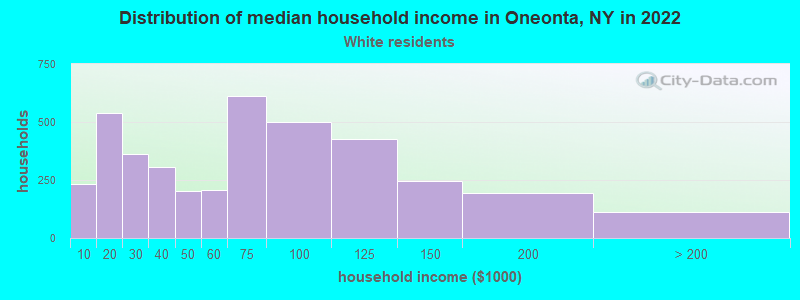 Distribution of median household income in Oneonta, NY in 2022
