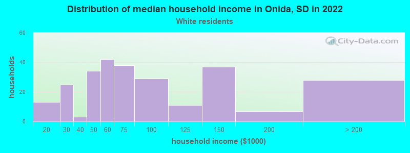 Distribution of median household income in Onida, SD in 2022