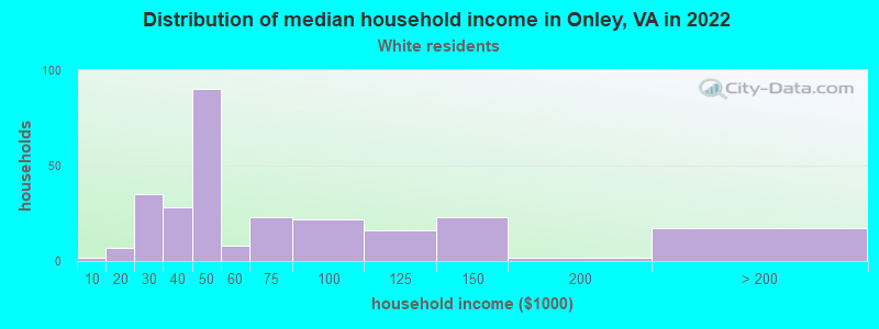 Distribution of median household income in Onley, VA in 2022