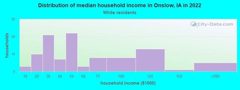 Distribution of median household income in Onslow, IA in 2022