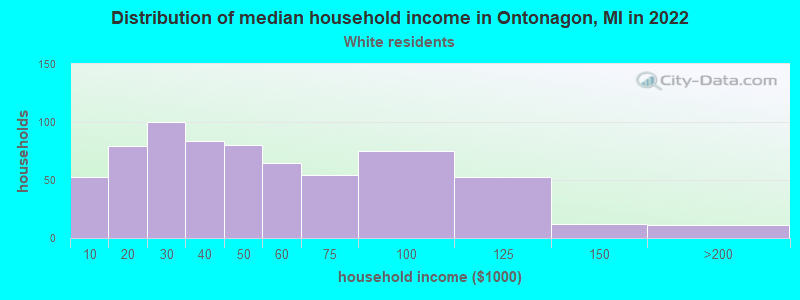 Distribution of median household income in Ontonagon, MI in 2022