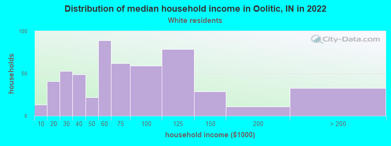 Distribution of median household income in Oolitic, IN in 2022