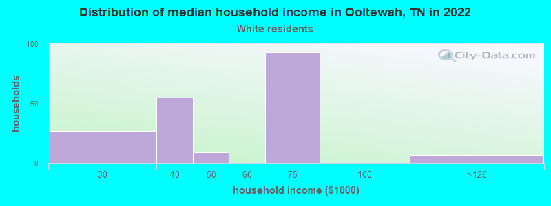 Distribution of median household income in Ooltewah, TN in 2022