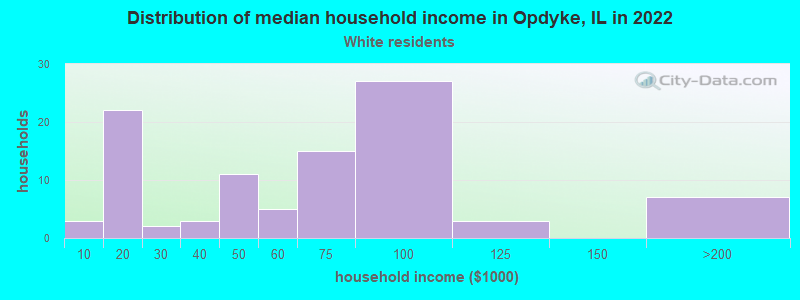 Distribution of median household income in Opdyke, IL in 2022