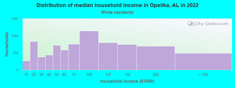 Distribution of median household income in Opelika, AL in 2022