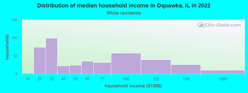 Distribution of median household income in Oquawka, IL in 2022
