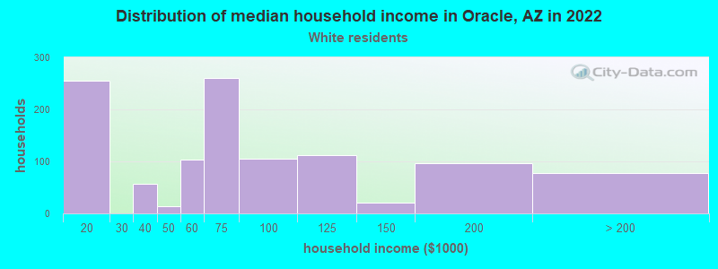 Distribution of median household income in Oracle, AZ in 2022