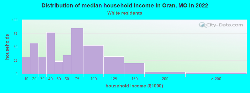 Distribution of median household income in Oran, MO in 2022