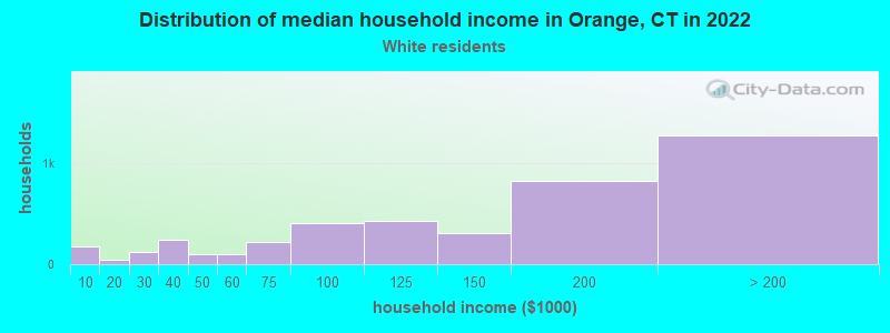 Distribution of median household income in Orange, CT in 2022