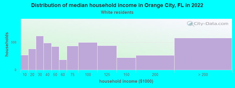 Distribution of median household income in Orange City, FL in 2022