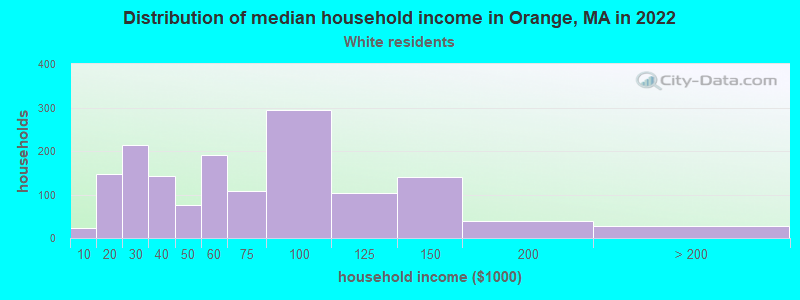 Distribution of median household income in Orange, MA in 2022