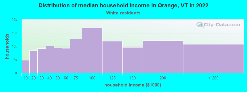 Distribution of median household income in Orange, VT in 2022