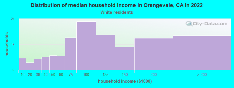 Distribution of median household income in Orangevale, CA in 2022