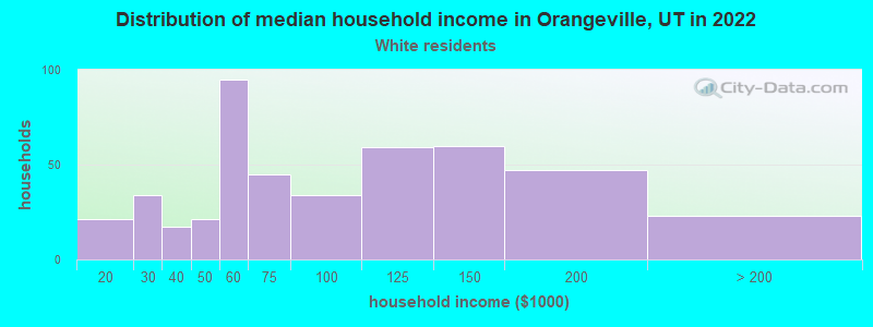 Distribution of median household income in Orangeville, UT in 2022