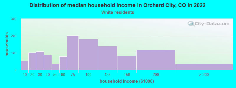 Distribution of median household income in Orchard City, CO in 2022