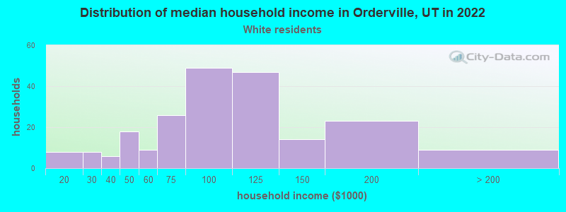 Distribution of median household income in Orderville, UT in 2022