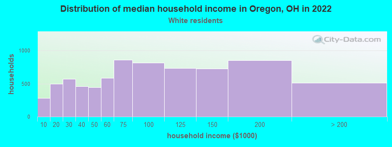 Distribution of median household income in Oregon, OH in 2022