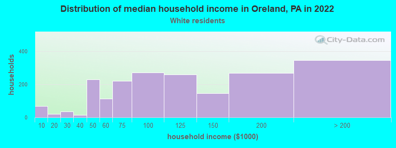 Distribution of median household income in Oreland, PA in 2022