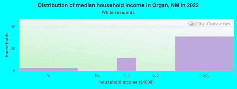Distribution of median household income in Organ, NM in 2022
