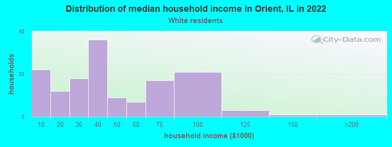 Distribution of median household income in Orient, IL in 2022